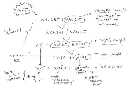 "Not so simple." Diagram by me. 