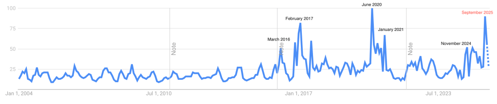 A screen capture of Google search trends for "fascism" from January 1, 2004 to November 2025, showing big spikes in interest in March 2016, February 2017, June 2020, January 2021, November 2024, and September 2025.