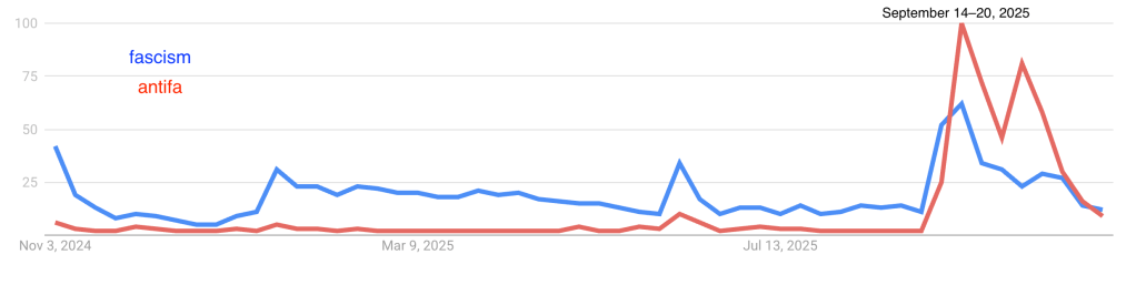 A screen capture of Google search trends comparing "fascism" (blue graph line) and "antifa" (red graph line) from November 3, 2024 to November 3, 2025. Both terms spike the week of September 14–20, 2025, though "antifa" notably more.